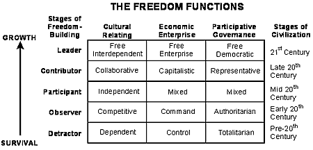 The Freedom Functions