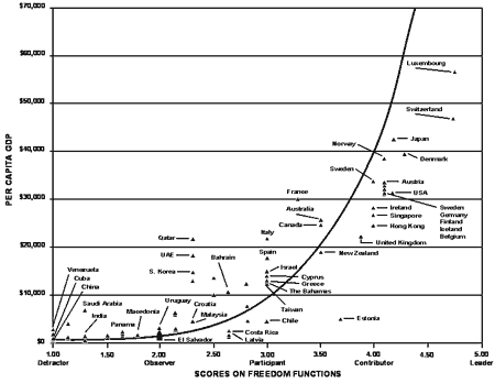 Scores on Freedom Functions Graph