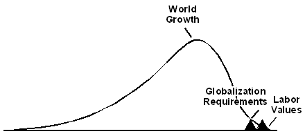 World Growth Movement to Incorporate Labor Values and Globalization Requirements