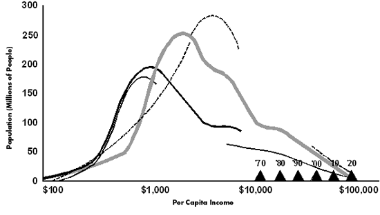 figure 1  world per capita