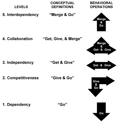 At level 2, Competitiveness, orders are given and tasks are performed.