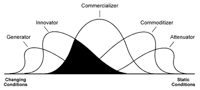 The Innovative Commercializer Position in the Global Market