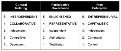 Freedom Scores for the Thinking President