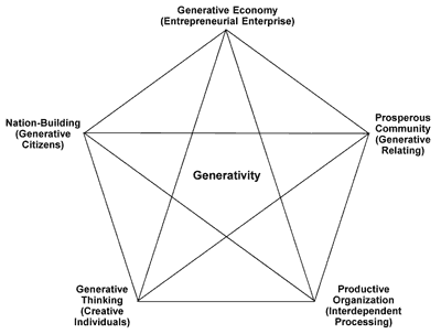 The Generativity Platform