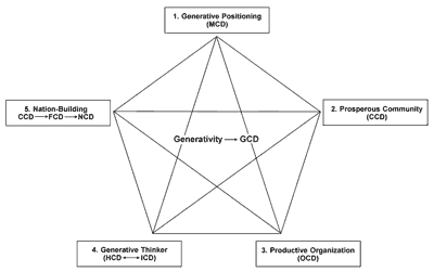 The Generativity Platform - Global Capital Development