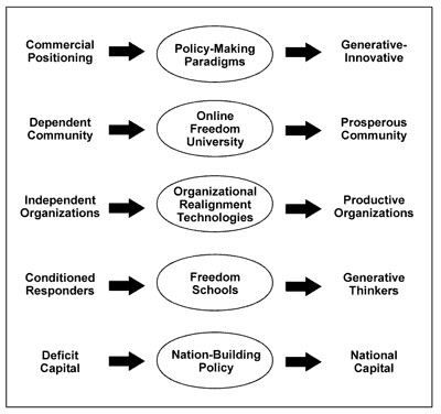 New Capital Development Process