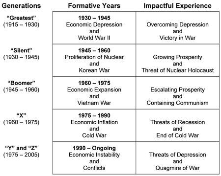 Differential Impact of Experience on Formative Years