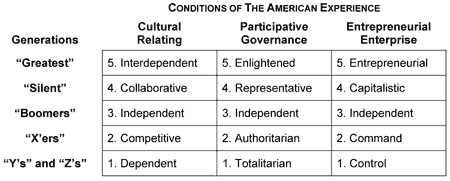 Level of Participation in the American Experience